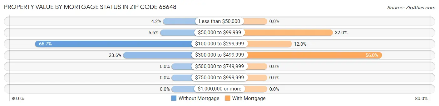 Property Value by Mortgage Status in Zip Code 68648