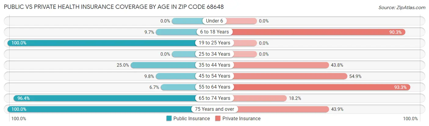 Public vs Private Health Insurance Coverage by Age in Zip Code 68648