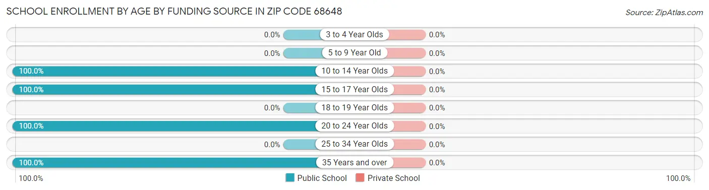 School Enrollment by Age by Funding Source in Zip Code 68648