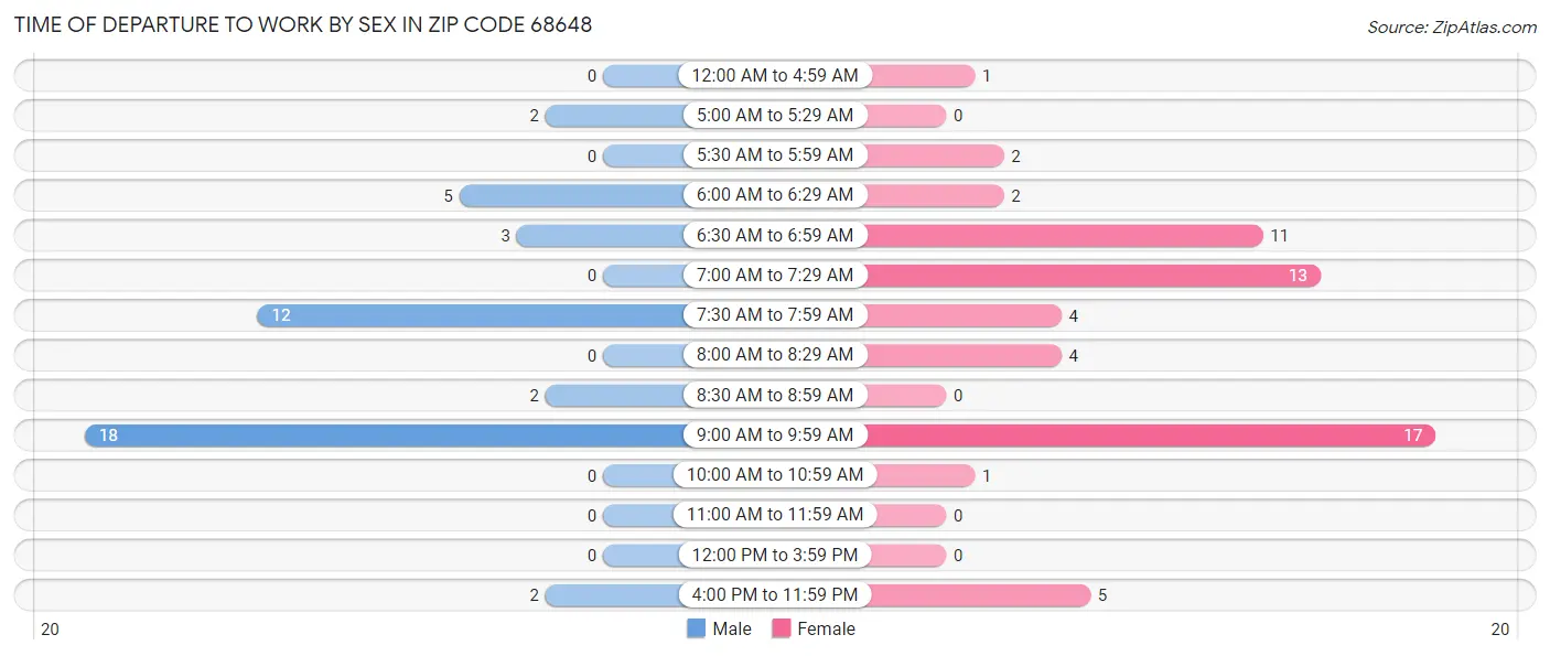 Time of Departure to Work by Sex in Zip Code 68648