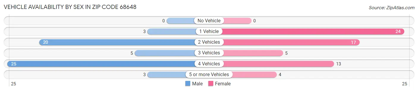 Vehicle Availability by Sex in Zip Code 68648