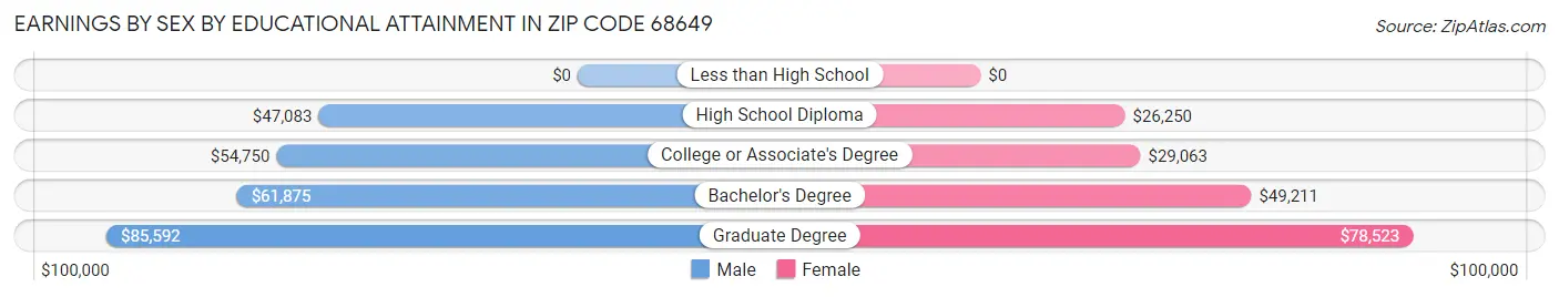 Earnings by Sex by Educational Attainment in Zip Code 68649