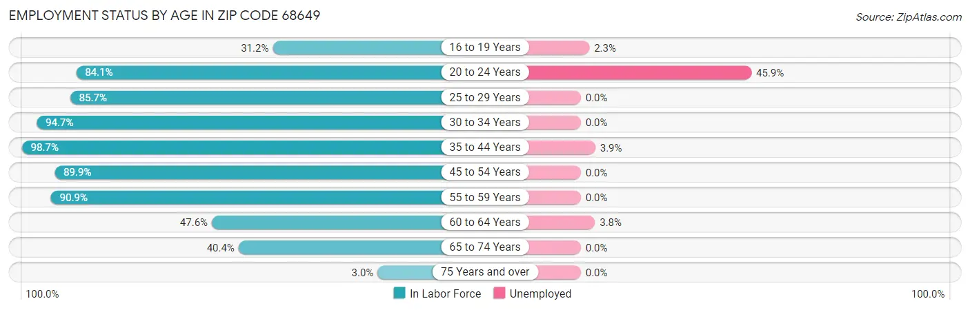 Employment Status by Age in Zip Code 68649