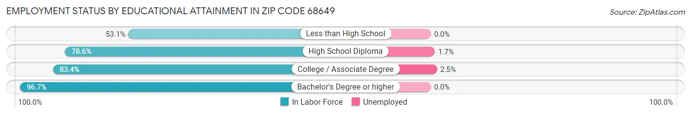 Employment Status by Educational Attainment in Zip Code 68649