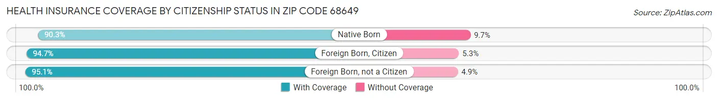 Health Insurance Coverage by Citizenship Status in Zip Code 68649
