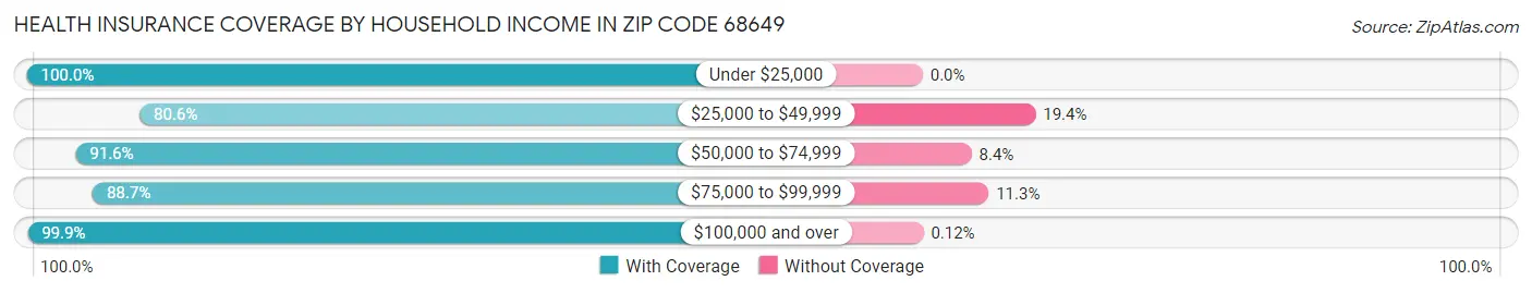 Health Insurance Coverage by Household Income in Zip Code 68649
