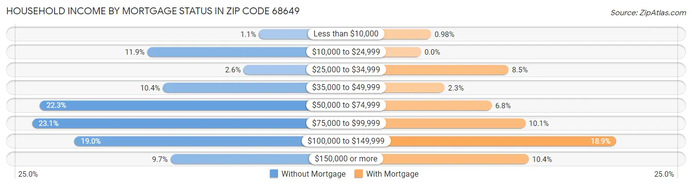 Household Income by Mortgage Status in Zip Code 68649