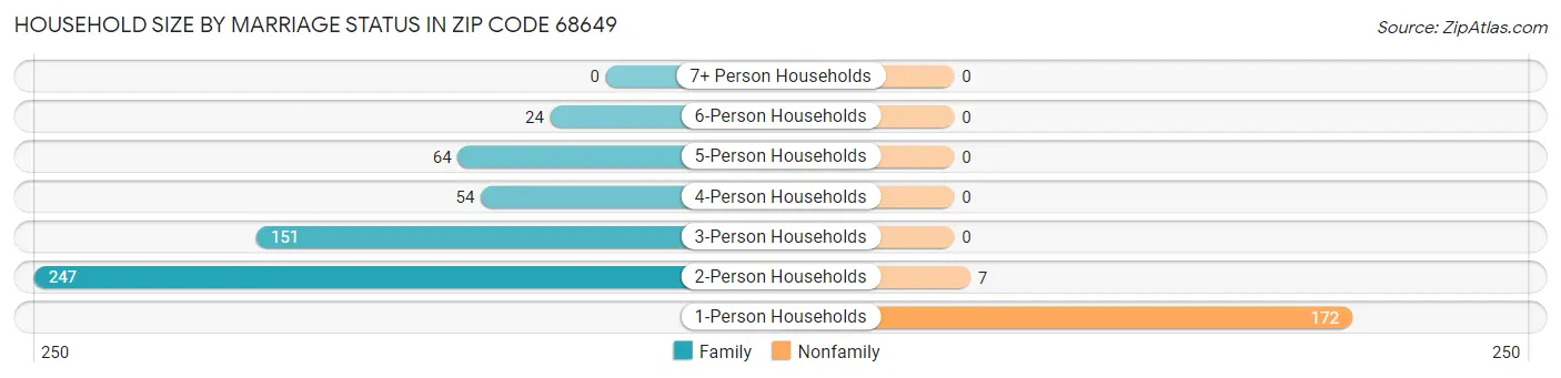Household Size by Marriage Status in Zip Code 68649