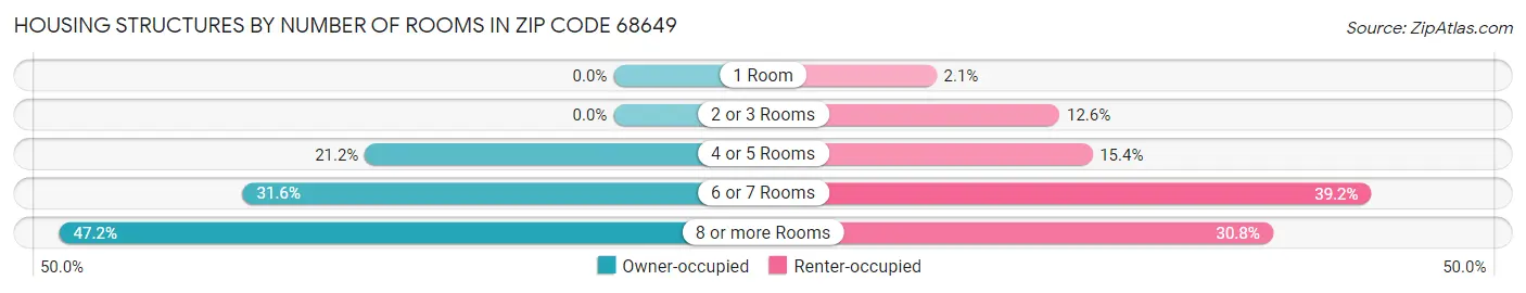 Housing Structures by Number of Rooms in Zip Code 68649
