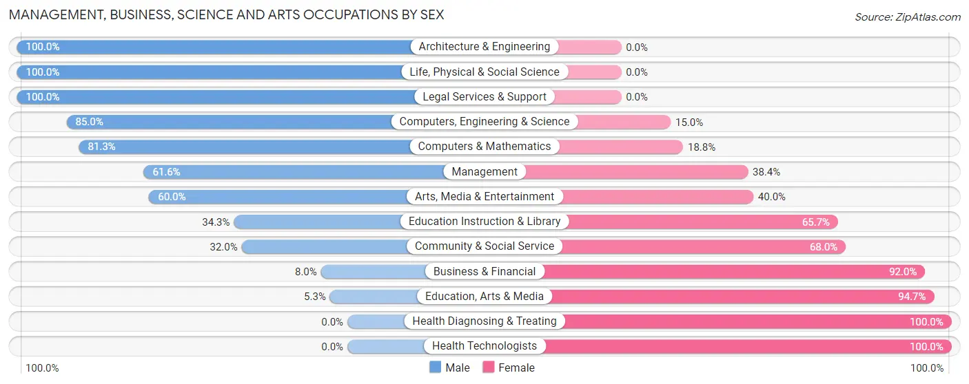 Management, Business, Science and Arts Occupations by Sex in Zip Code 68649