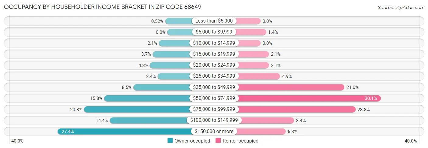 Occupancy by Householder Income Bracket in Zip Code 68649