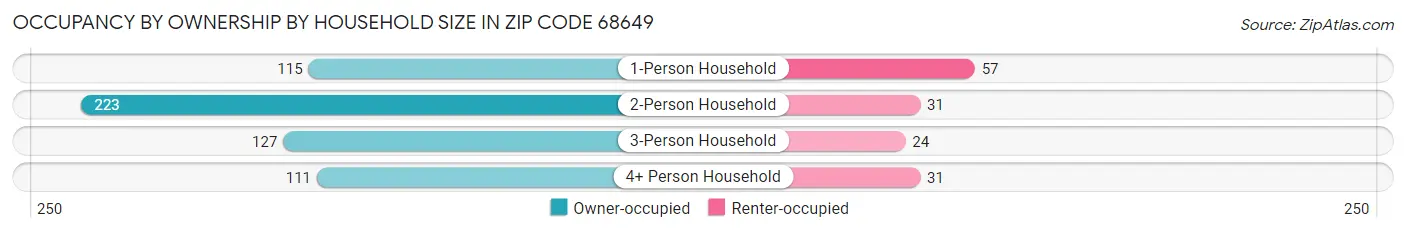 Occupancy by Ownership by Household Size in Zip Code 68649