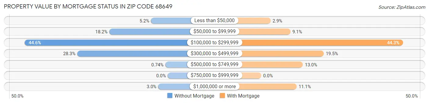 Property Value by Mortgage Status in Zip Code 68649