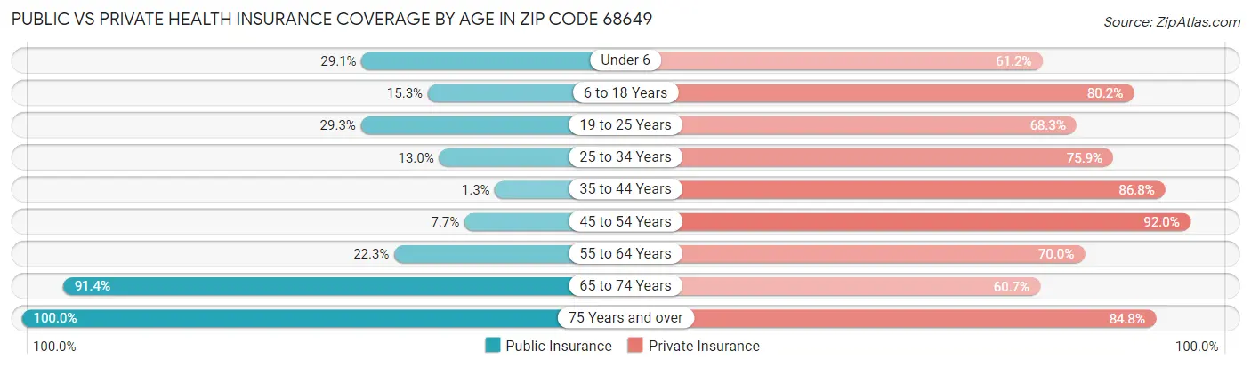 Public vs Private Health Insurance Coverage by Age in Zip Code 68649