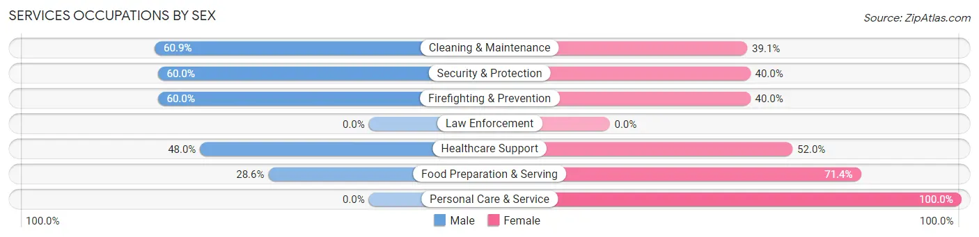 Services Occupations by Sex in Zip Code 68649