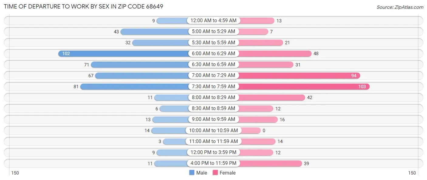 Time of Departure to Work by Sex in Zip Code 68649
