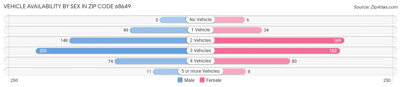 Vehicle Availability by Sex in Zip Code 68649