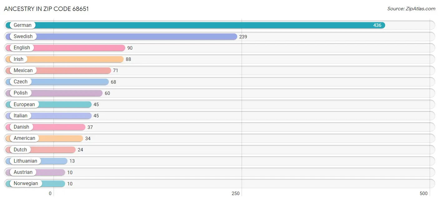 Ancestry in Zip Code 68651