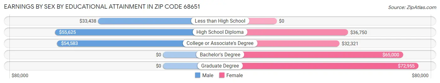 Earnings by Sex by Educational Attainment in Zip Code 68651