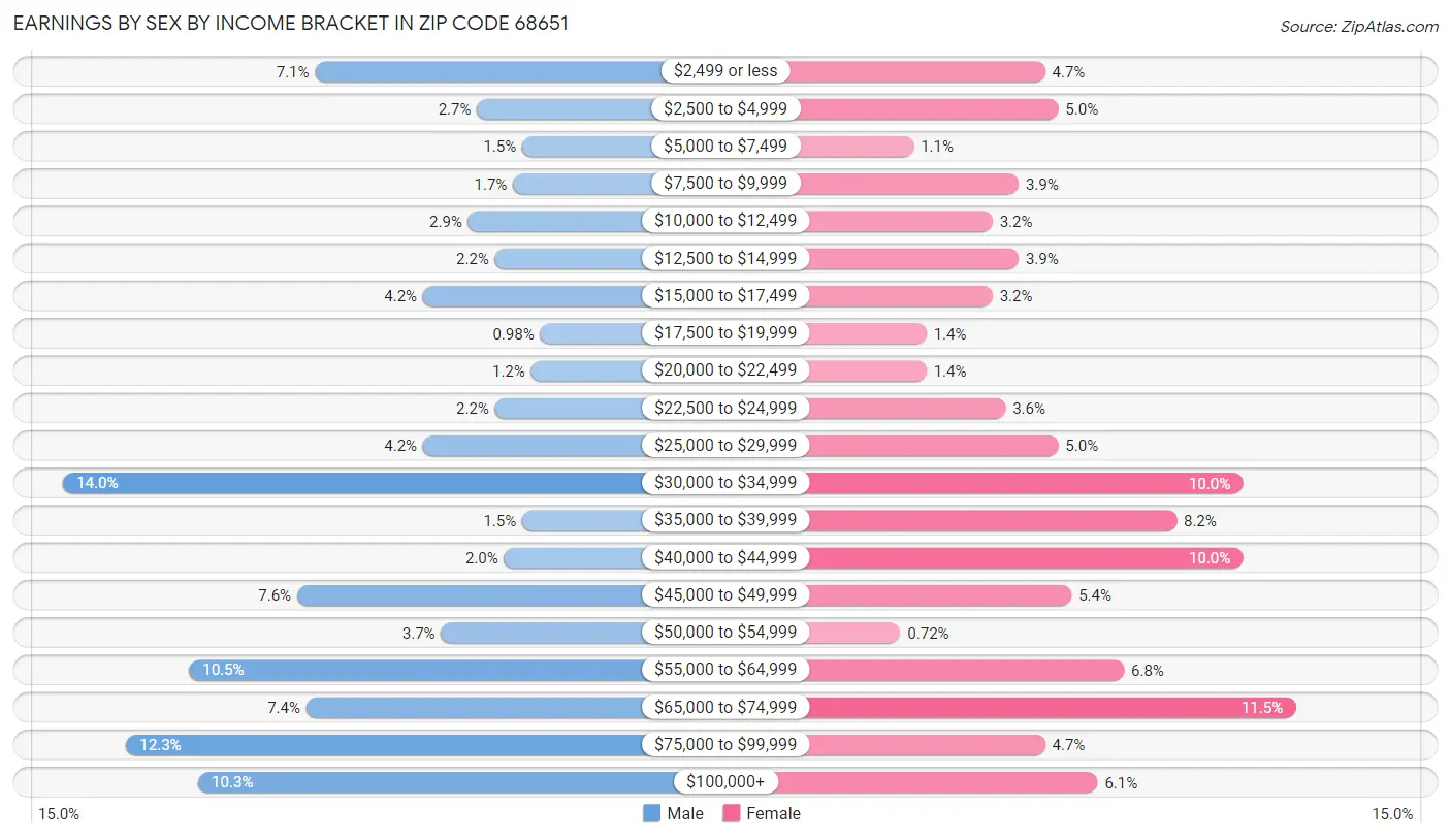 Earnings by Sex by Income Bracket in Zip Code 68651