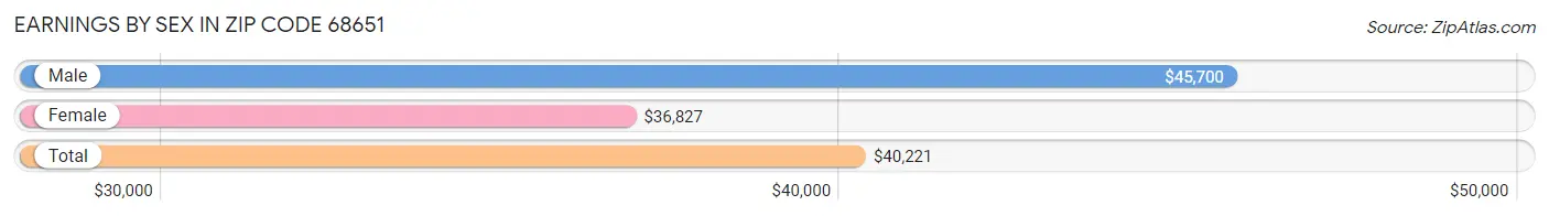 Earnings by Sex in Zip Code 68651