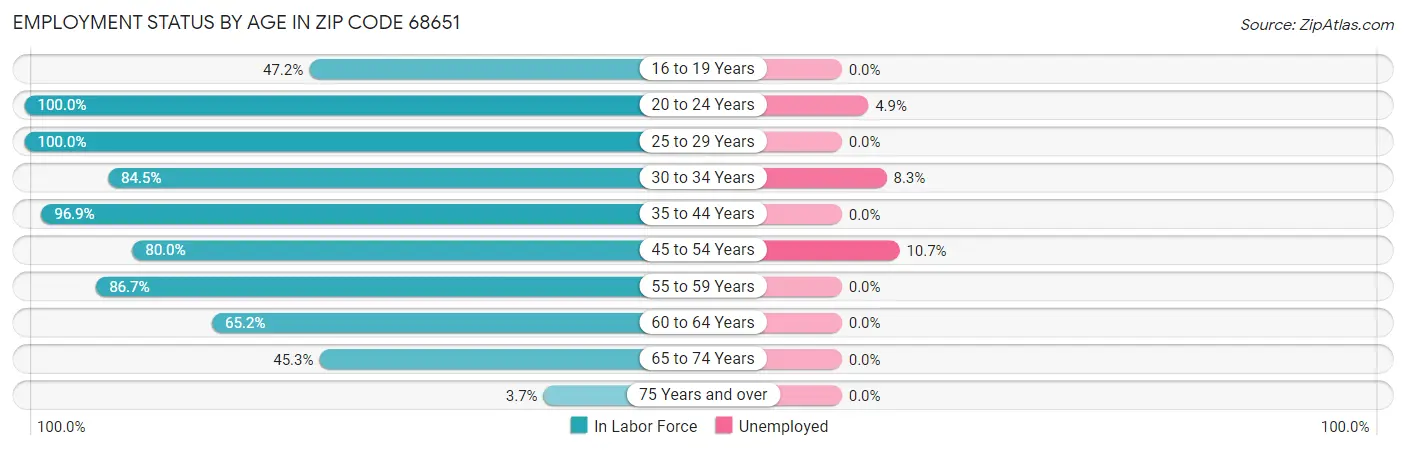 Employment Status by Age in Zip Code 68651
