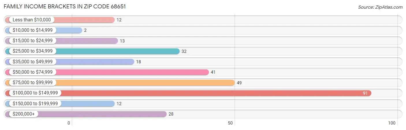 Family Income Brackets in Zip Code 68651