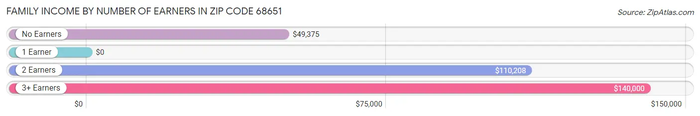 Family Income by Number of Earners in Zip Code 68651