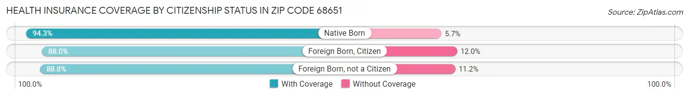 Health Insurance Coverage by Citizenship Status in Zip Code 68651