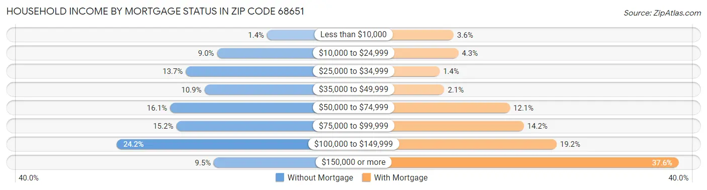 Household Income by Mortgage Status in Zip Code 68651