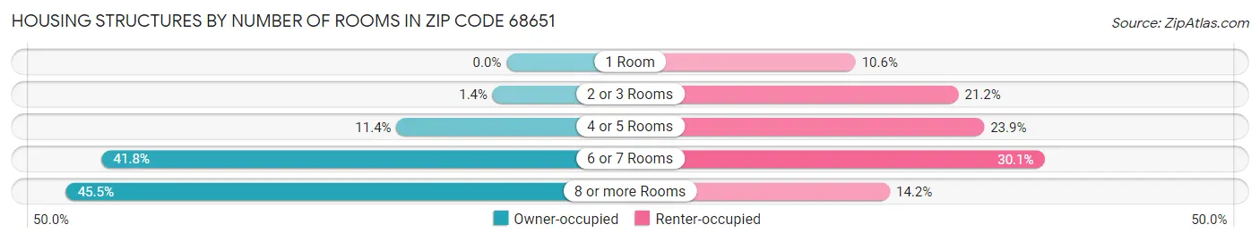 Housing Structures by Number of Rooms in Zip Code 68651