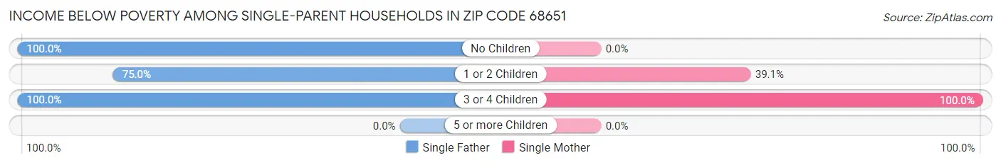 Income Below Poverty Among Single-Parent Households in Zip Code 68651