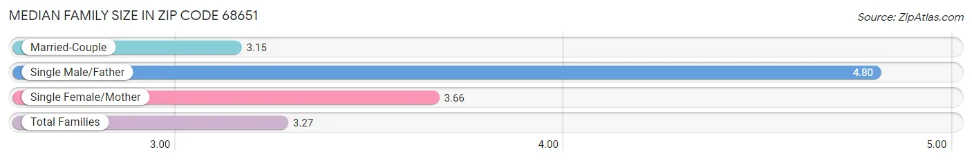 Median Family Size in Zip Code 68651