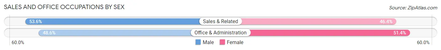 Sales and Office Occupations by Sex in Zip Code 68651