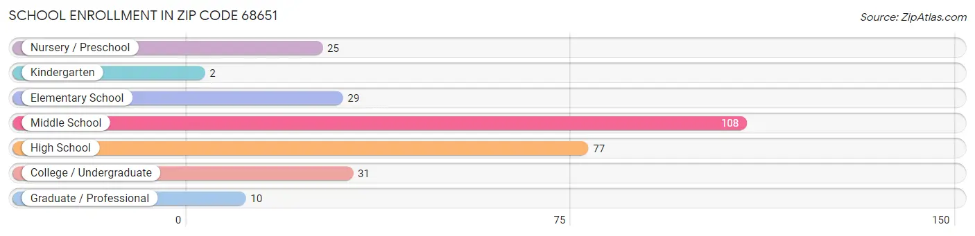 School Enrollment in Zip Code 68651