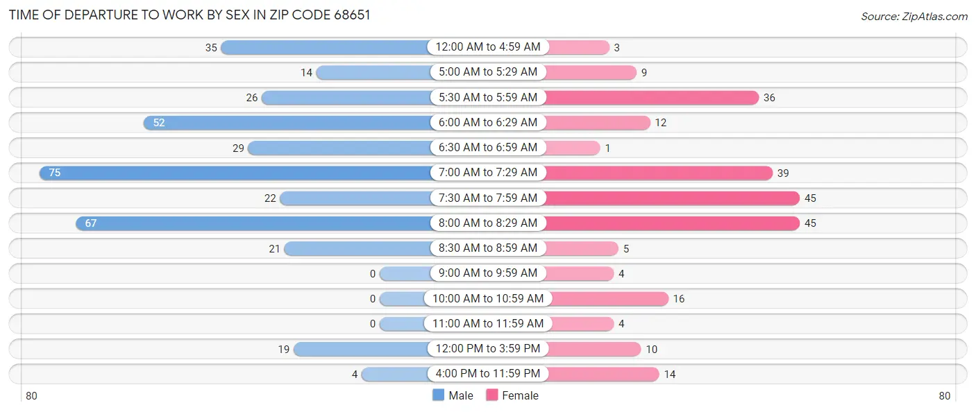 Time of Departure to Work by Sex in Zip Code 68651