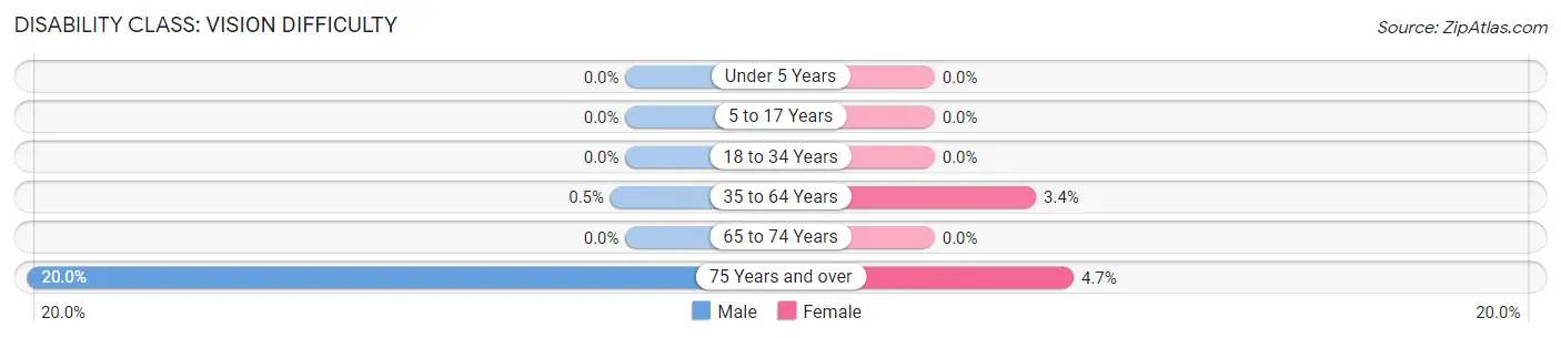 Disability in Zip Code 68651: <span>Vision Difficulty</span>