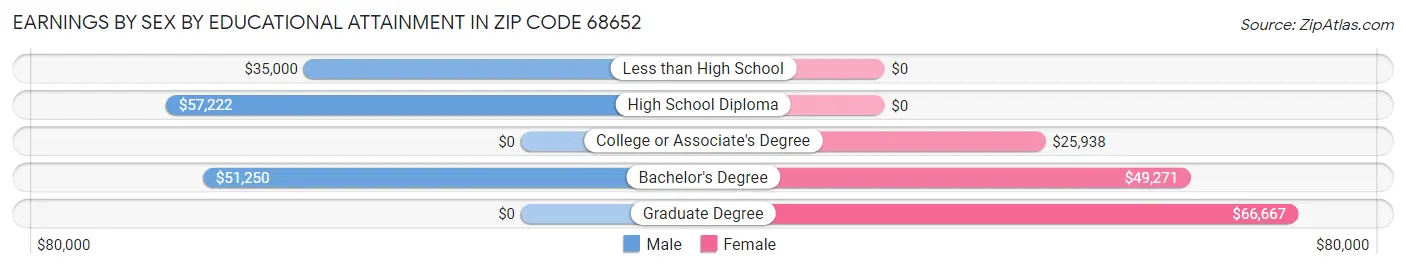 Earnings by Sex by Educational Attainment in Zip Code 68652