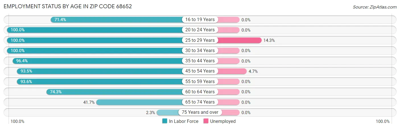 Employment Status by Age in Zip Code 68652