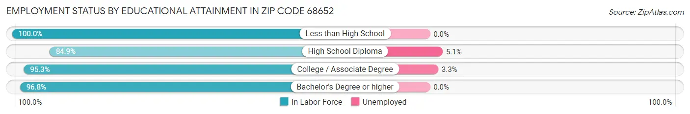 Employment Status by Educational Attainment in Zip Code 68652