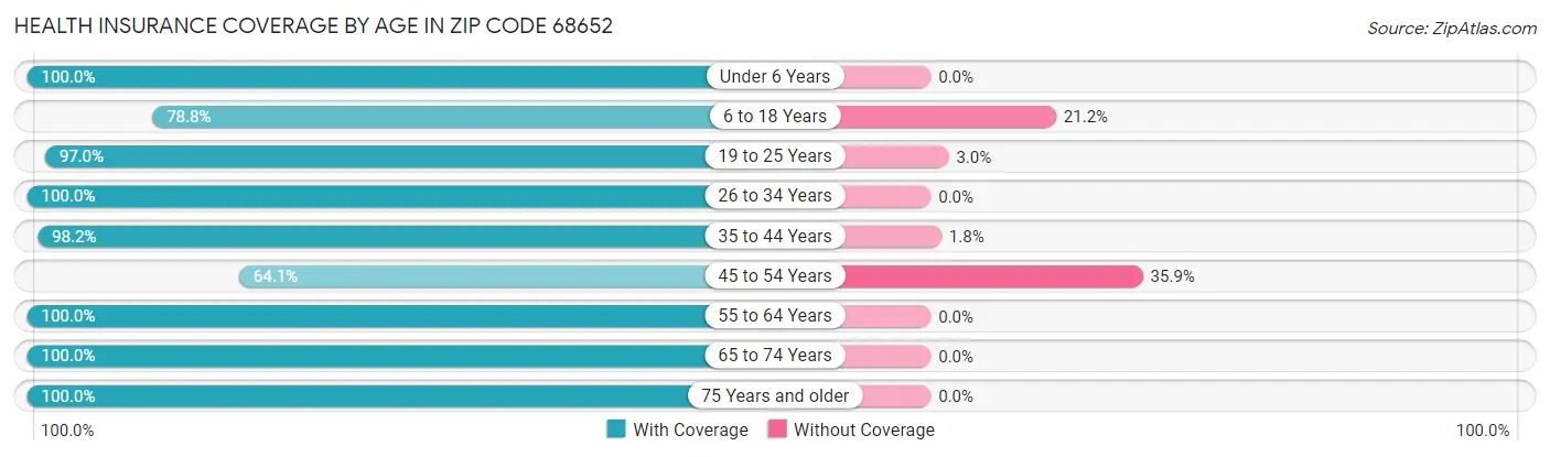 Health Insurance Coverage by Age in Zip Code 68652