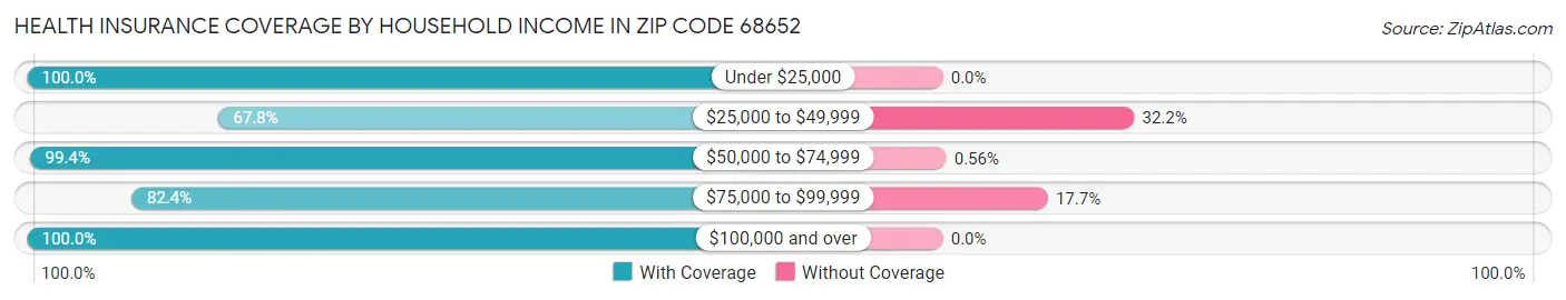 Health Insurance Coverage by Household Income in Zip Code 68652