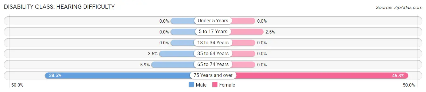 Disability in Zip Code 68652: <span>Hearing Difficulty</span>