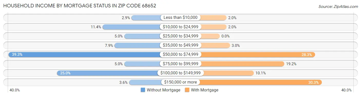 Household Income by Mortgage Status in Zip Code 68652
