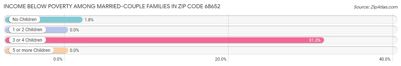 Income Below Poverty Among Married-Couple Families in Zip Code 68652