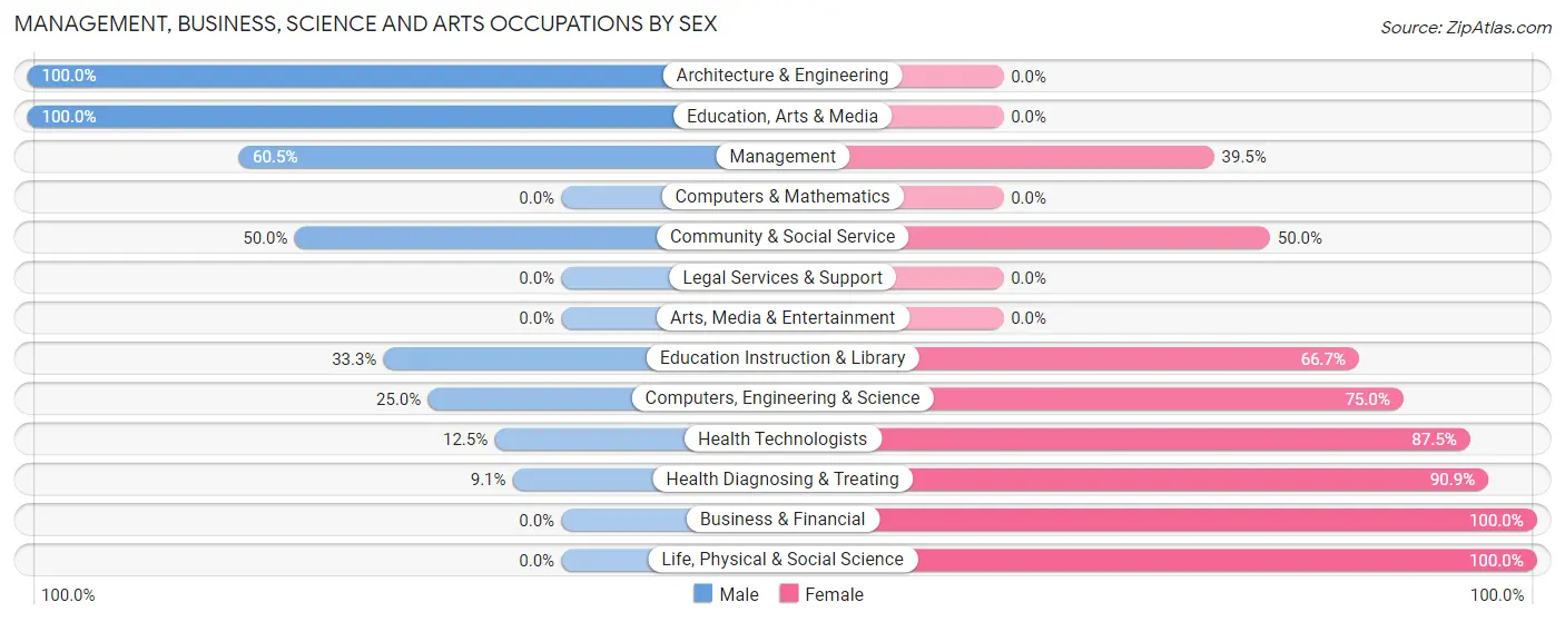Management, Business, Science and Arts Occupations by Sex in Zip Code 68652