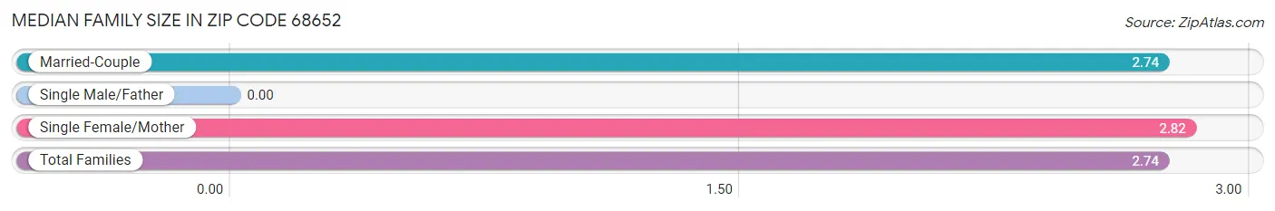 Median Family Size in Zip Code 68652