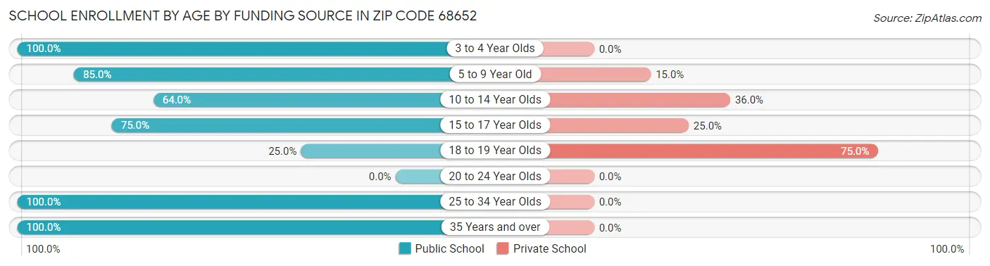 School Enrollment by Age by Funding Source in Zip Code 68652