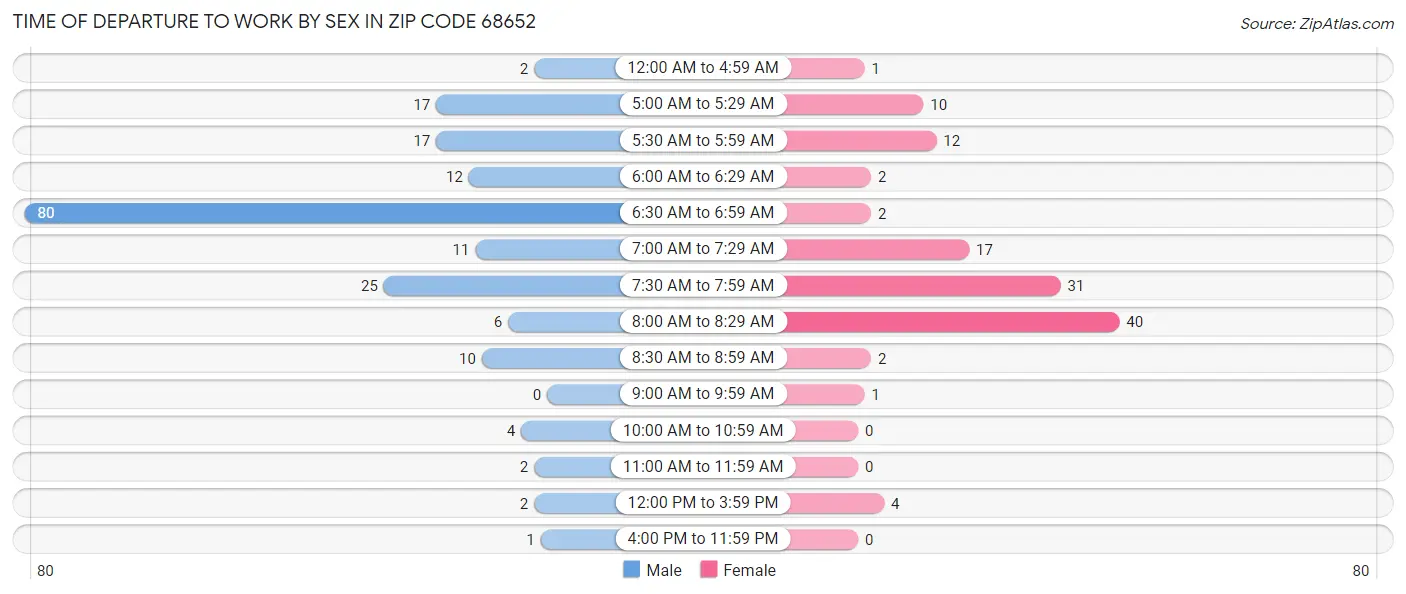 Time of Departure to Work by Sex in Zip Code 68652