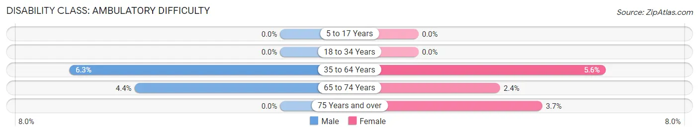 Disability in Zip Code 68653: <span>Ambulatory Difficulty</span>